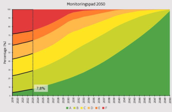 Monitoring_VEKA_opkoersnaarlabelAtegen2050